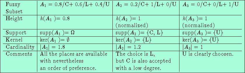 \begin{figure}\begin{center}\fbox{\begin{tabular}{l\vert l\vert l\vert l}Fuz......r of preference. & with a low degree.&\\\end{tabular}}\end{center}\end{figure}