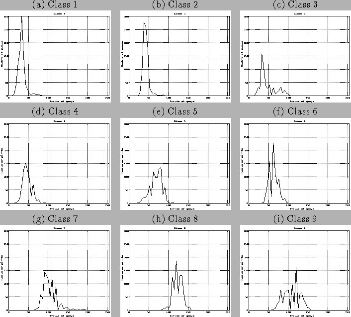 \begin{figure}\begin{center}\par\begin{tabular}{ccc}(a) Class 1 & (b) Class 2......ize=3.9cm\epsfbox{c4-histo-p4-cl9.eps}\\\end{tabular}\end{center}\end{figure}